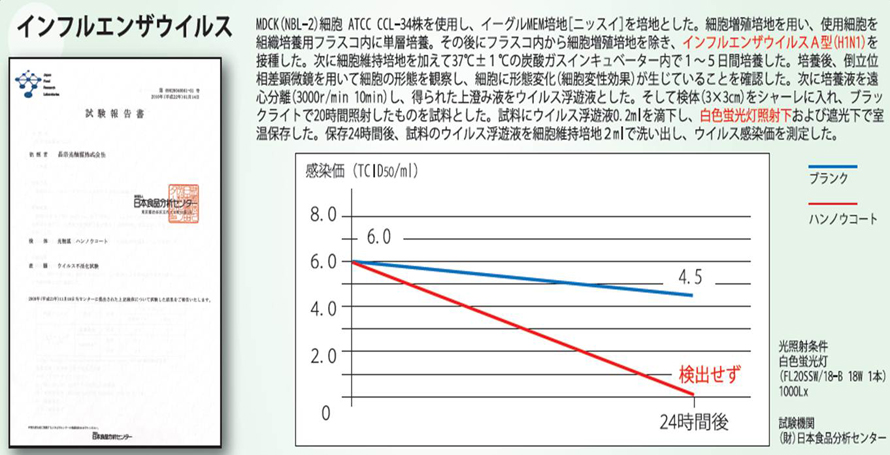 インフルエンザウイルス不活性化
